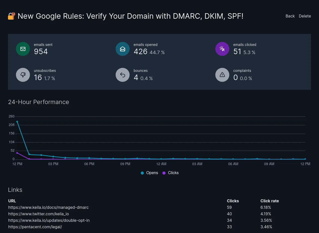 Screenshot of the campaign analytics
