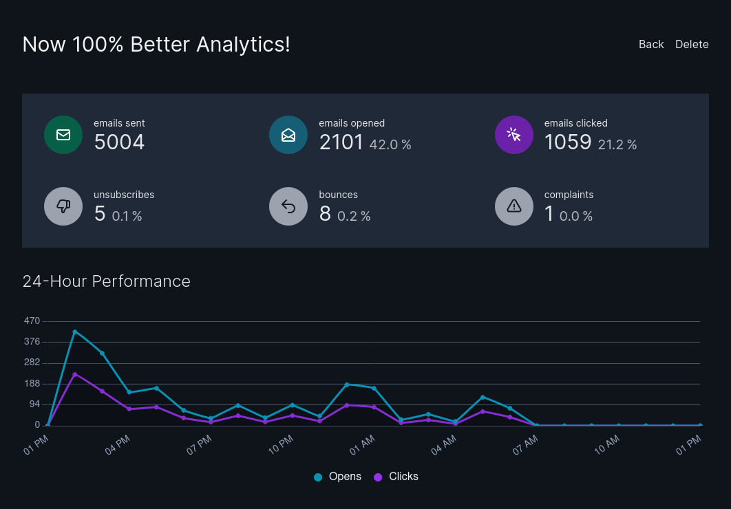 Screenshot showing the new campaign analytics page